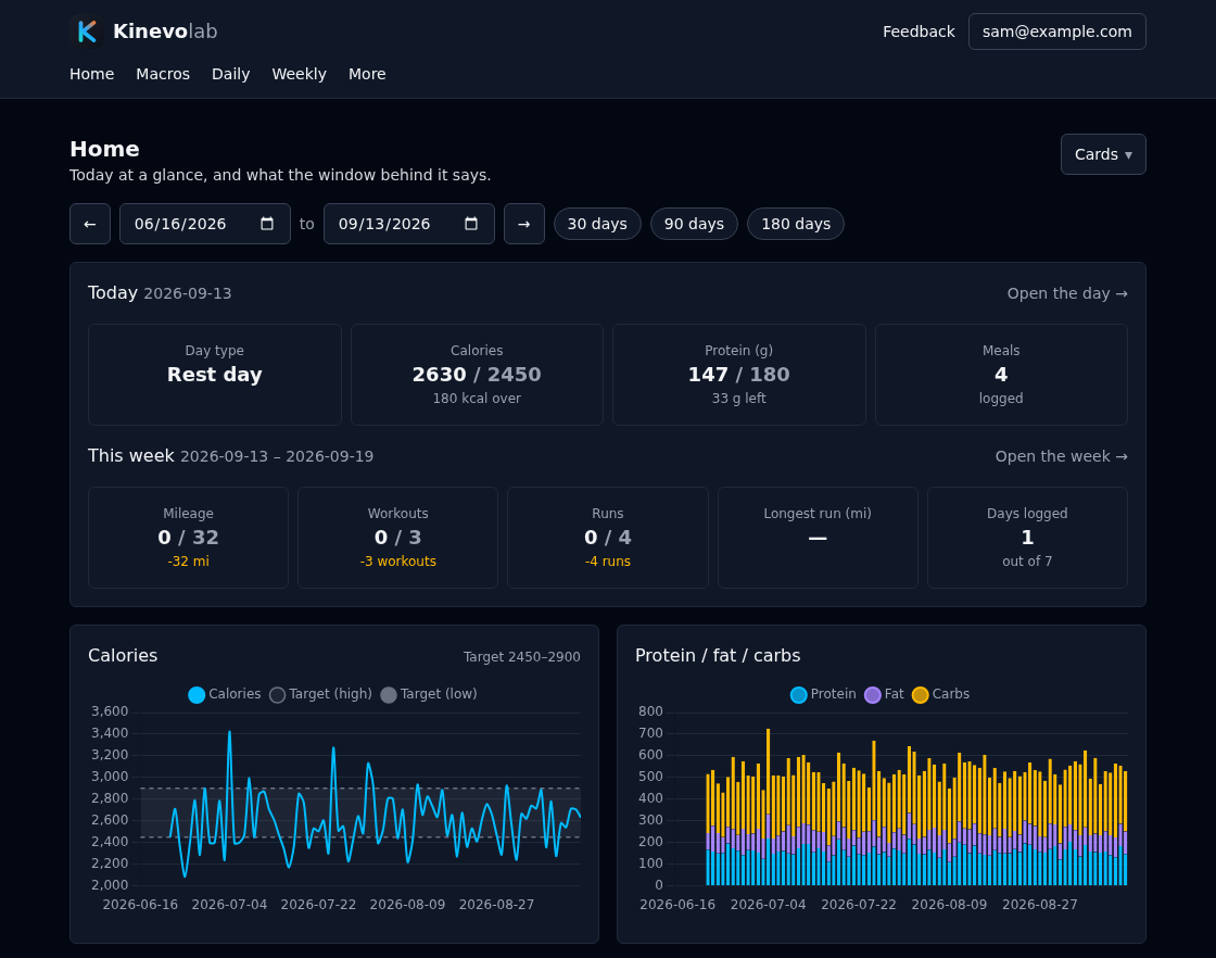 The home dashboard: today’s macros and the week’s mileage against target, over a calorie line inside a shaded target band.