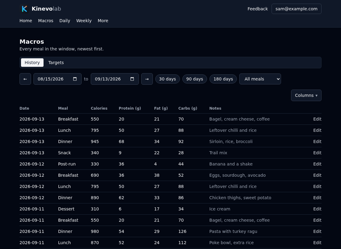 A table of logged meals with date, meal, calories, a column per tracked nutrient, and notes.